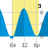 Motts Basin tide chart for Sunday, September 3, 2023