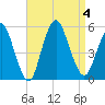 Motts Basin tide chart for Monday, September 4, 2023