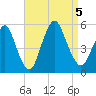 Motts Basin tide chart for Tuesday, September 5, 2023