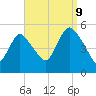 Motts Basin tide chart for Saturday, September 9, 2023