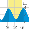Motts Basin tide chart for Wednesday, October 11, 2023