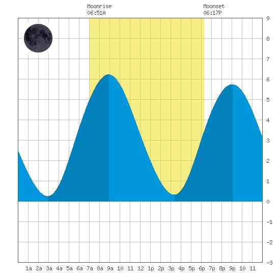 Motts Basin tide chart for Saturday, October 14, 2023