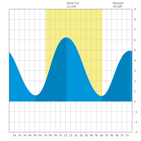 Motts Basin tide chart for Wednesday, October 18, 2023