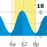 Motts Basin tide chart for Wednesday, October 18, 2023