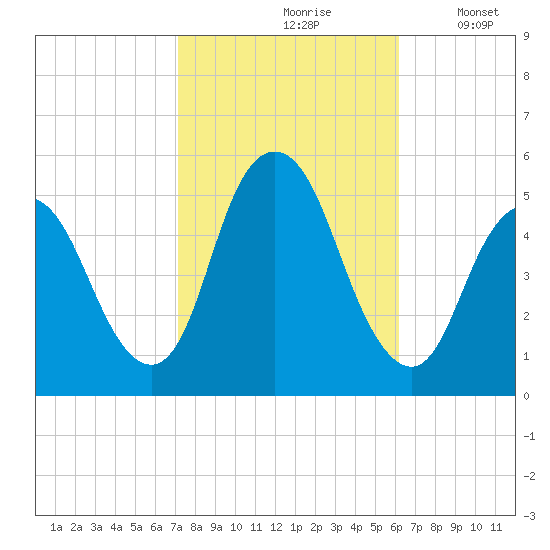 Motts Basin tide chart for Thursday, October 19, 2023