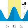 Motts Basin tide chart for Thursday, October 19, 2023