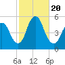 Motts Basin tide chart for Friday, October 20, 2023