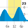Motts Basin tide chart for Monday, October 23, 2023