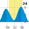 Motts Basin tide chart for Tuesday, October 24, 2023