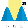 Motts Basin tide chart for Wednesday, October 25, 2023