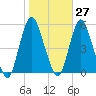 Motts Basin tide chart for Friday, October 27, 2023