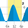 Motts Basin tide chart for Monday, October 2, 2023