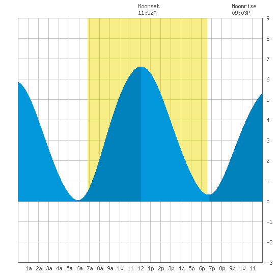 Motts Basin tide chart for Tuesday, October 3, 2023