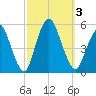 Motts Basin tide chart for Tuesday, October 3, 2023