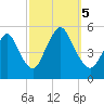 Motts Basin tide chart for Thursday, October 5, 2023