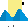 Motts Basin tide chart for Sunday, October 8, 2023