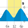 Motts Basin tide chart for Monday, October 9, 2023