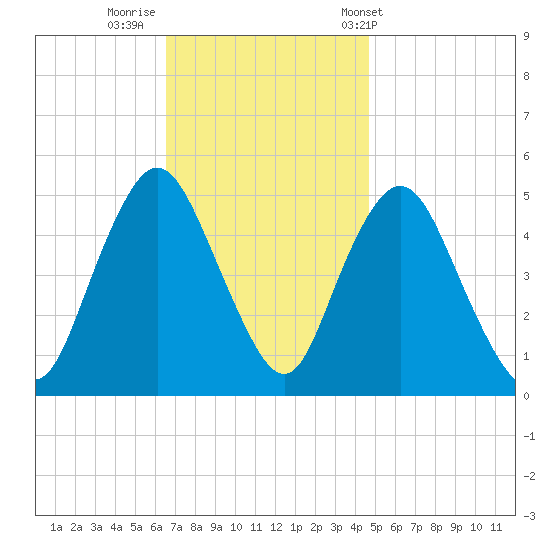 Motts Basin tide chart for Friday, November 10, 2023