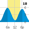 Motts Basin tide chart for Friday, November 10, 2023