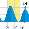 Motts Basin tide chart for Tuesday, November 14, 2023