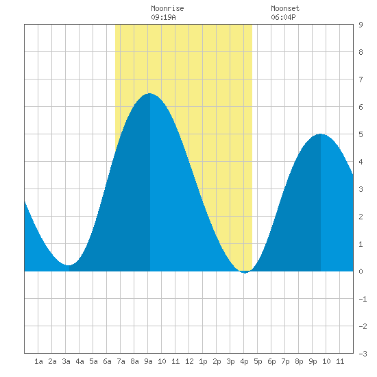 Motts Basin tide chart for Wednesday, November 15, 2023