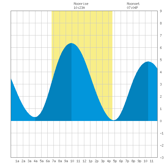 Motts Basin tide chart for Thursday, November 16, 2023