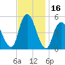 Motts Basin tide chart for Thursday, November 16, 2023