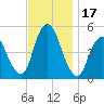 Motts Basin tide chart for Friday, November 17, 2023