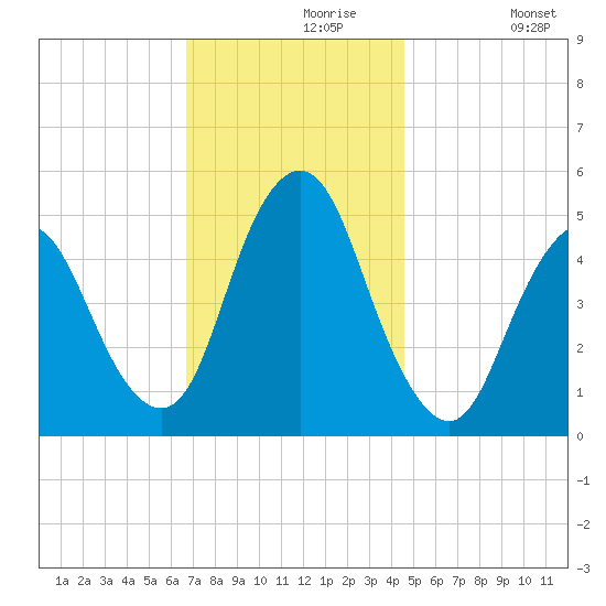 Motts Basin tide chart for Saturday, November 18, 2023