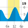 Motts Basin tide chart for Sunday, November 19, 2023