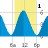 Motts Basin tide chart for Wednesday, November 1, 2023