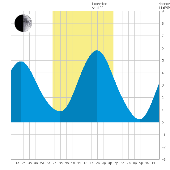 Motts Basin tide chart for Monday, November 20, 2023