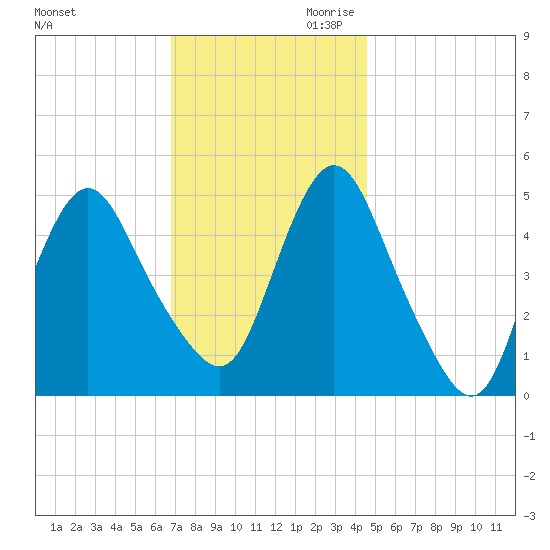 Motts Basin tide chart for Tuesday, November 21, 2023