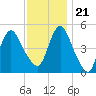 Motts Basin tide chart for Tuesday, November 21, 2023