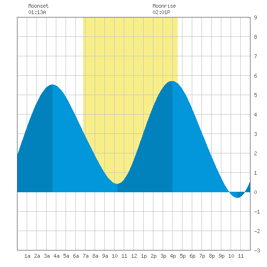 Motts Basin tide chart for Wednesday, November 22, 2023