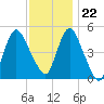 Motts Basin tide chart for Wednesday, November 22, 2023