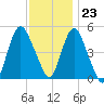 Motts Basin tide chart for Thursday, November 23, 2023