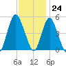 Motts Basin tide chart for Friday, November 24, 2023