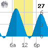 Motts Basin tide chart for Monday, November 27, 2023