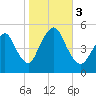 Motts Basin tide chart for Friday, November 3, 2023