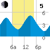 Motts Basin tide chart for Sunday, November 5, 2023