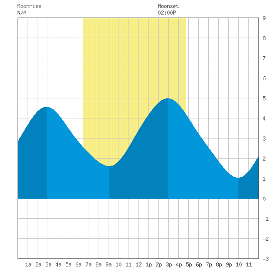 Motts Basin tide chart for Monday, November 6, 2023