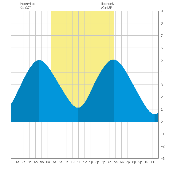 Motts Basin tide chart for Wednesday, November 8, 2023