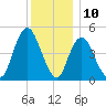 Motts Basin tide chart for Sunday, December 10, 2023