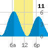 Motts Basin tide chart for Monday, December 11, 2023