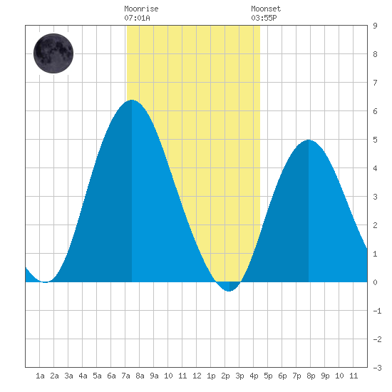 Motts Basin tide chart for Tuesday, December 12, 2023
