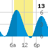 Motts Basin tide chart for Wednesday, December 13, 2023