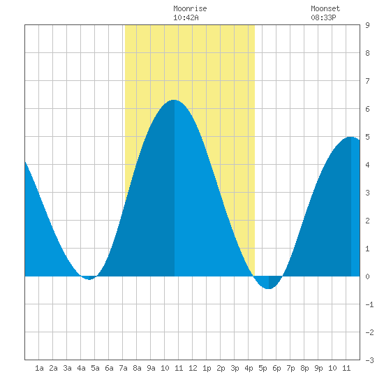 Motts Basin tide chart for Saturday, December 16, 2023