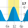 Motts Basin tide chart for Sunday, December 17, 2023