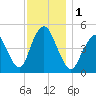 Motts Basin tide chart for Friday, December 1, 2023